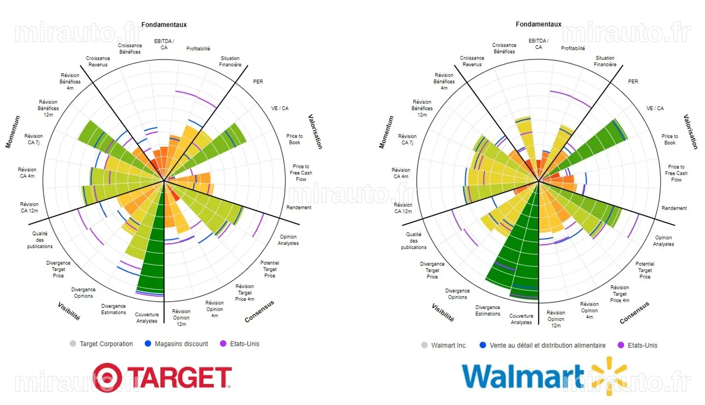 Walmart, Ross Stores et les Actions de Distribution ‘Défensives’