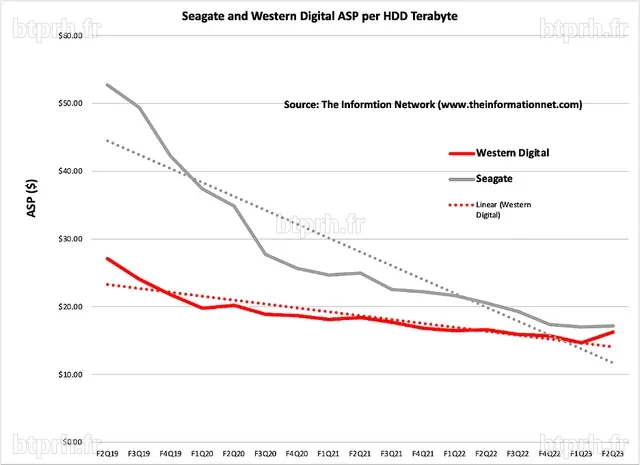 Western Digital Stock: Going South (NASDAQ:WDC) | Seeking Alpha