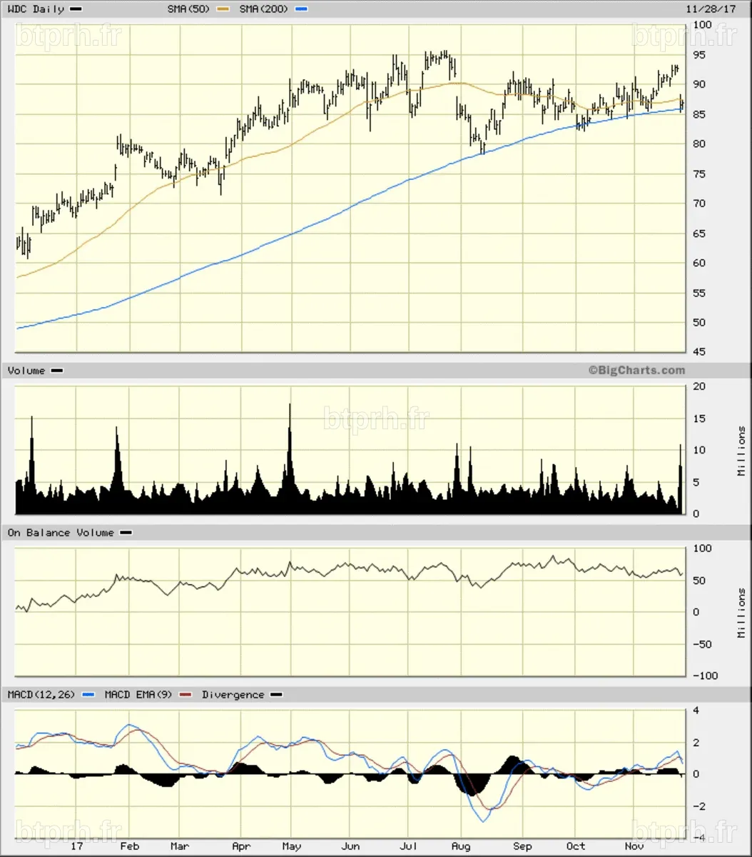 Western Digital Stock Arrives at the Moment of Truth - TheStreet Pro