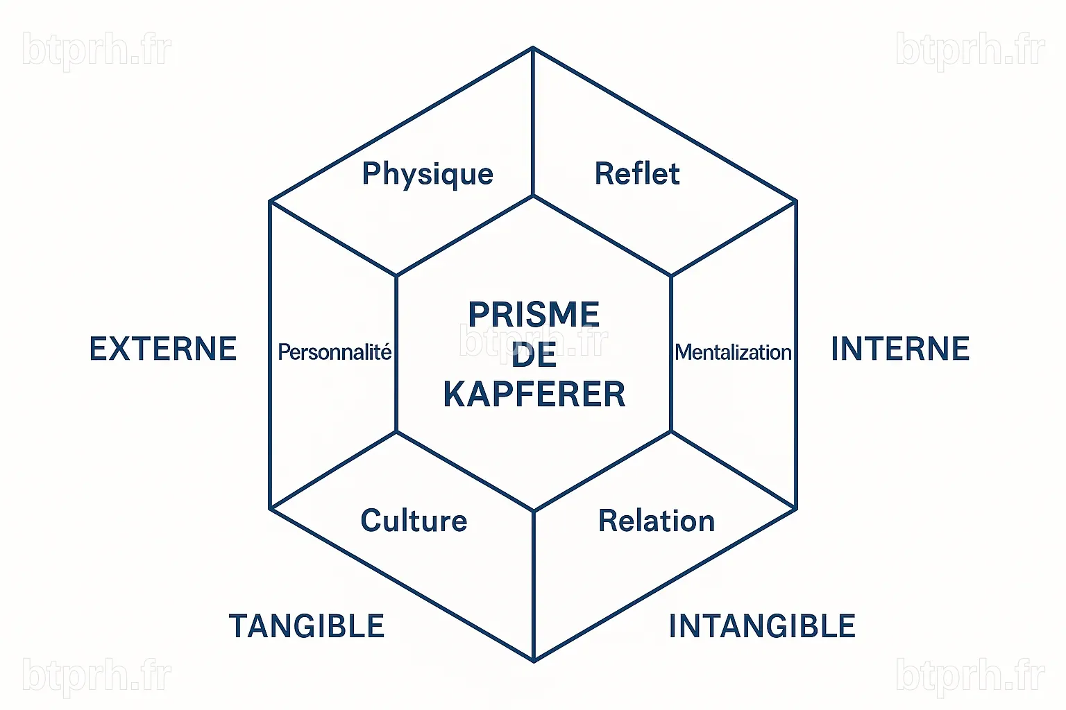 Le prisme de Kapferer, comprendre et construire l'identité de marque ...