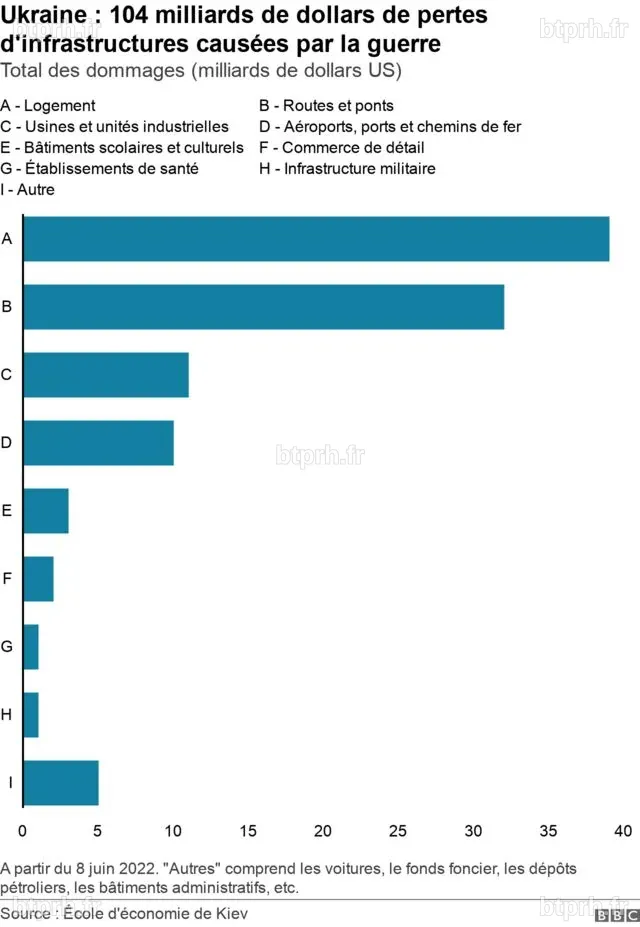Guerre Ukraine - Russie : six mois de la guerre en six graphiques - BBC ...