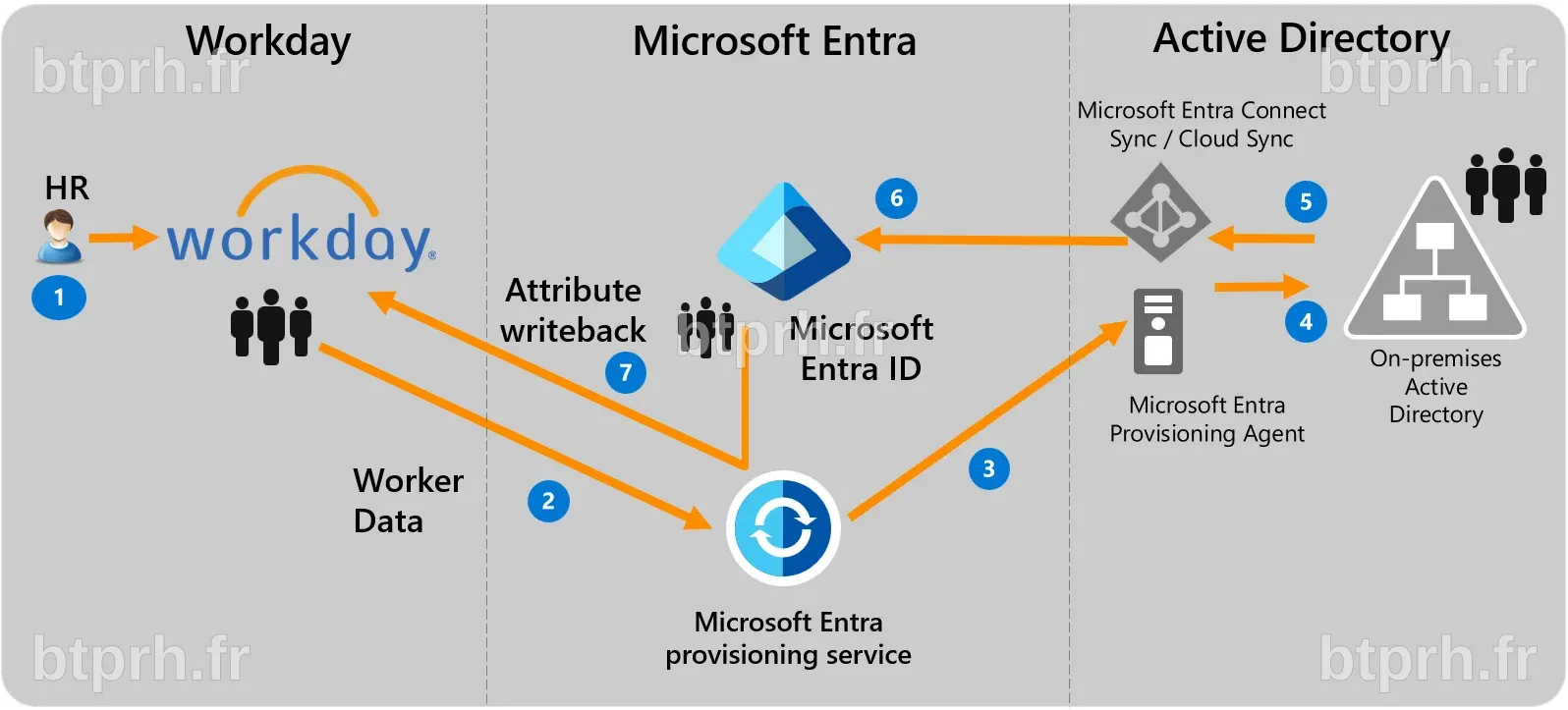 Govern on-premises Active Directory users that are provisioned from and ...