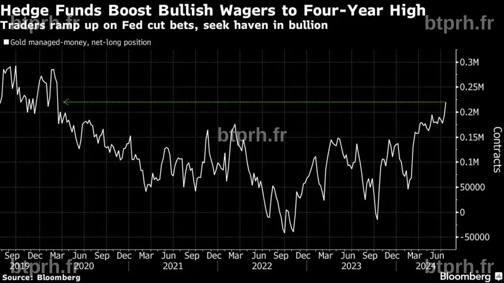 Les paris haussiers des hedge funds sur l'or atteignent leur plus haut ...