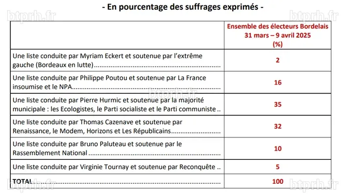 Municipales 2026 : à Bordeaux, le maire Pierre Hurmic talonné par ...