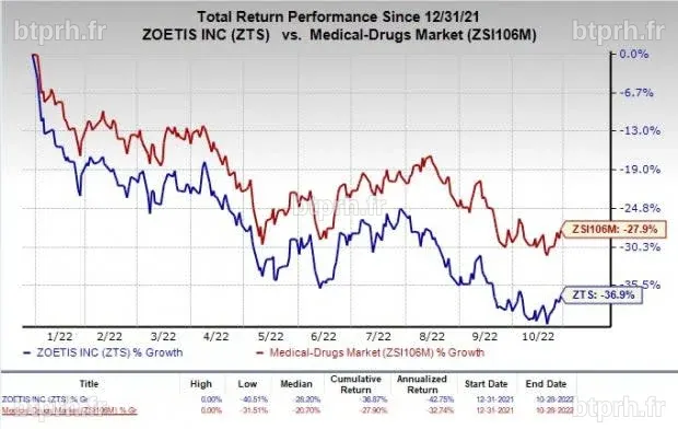 Zoetis (ZTS) to Report Q3 Earnings: Is a Beat in Store?