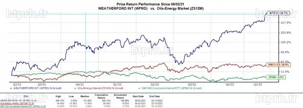 Bull of the Day: Weatherford International (WFRD)