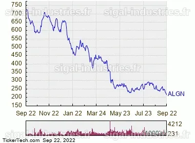 Align Technology (ALGN) : Une Croissance Prometteuse sur les Marchés Internationaux