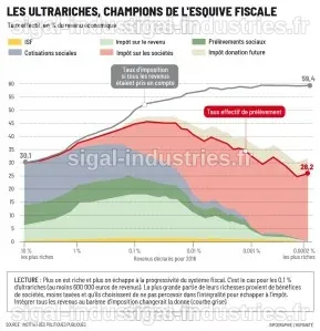 Les 13 335 millionnaires en France qui échappent à l'impôt sur le revenu