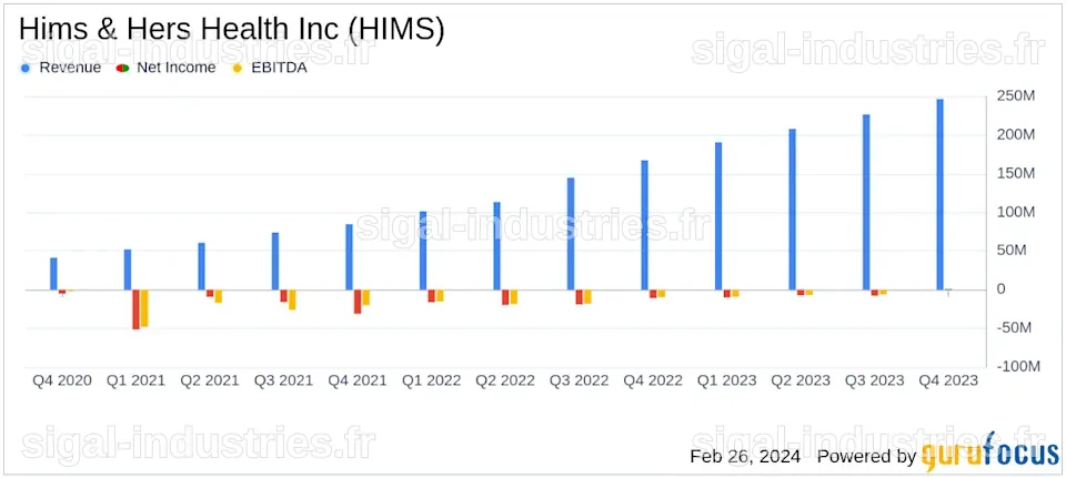 Les actions de Hims & Hers Health plongent de 7,4 % à cause de prévisions de revenus décevantes