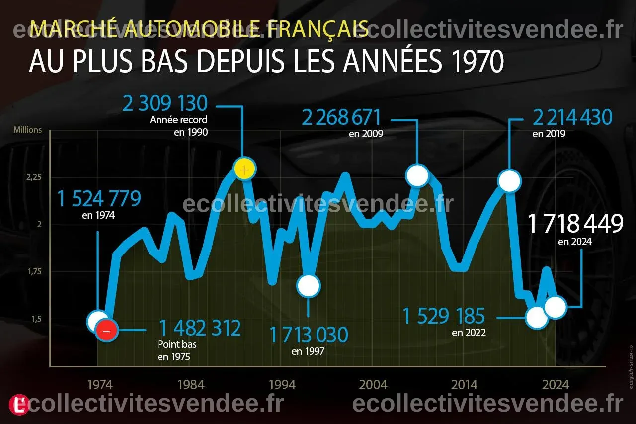 Photo 2 - evolution marche automobile france 1974 2024 - Marché ...