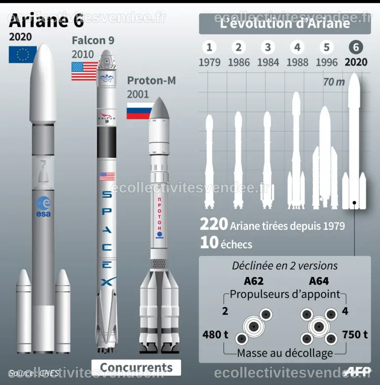 Ariane 6 : accord européen pour la construction d'une nouvelle fusée