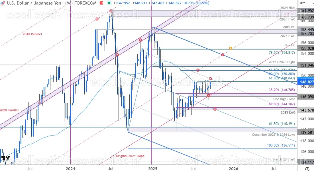 Analyse du dollar américain face au yen japonais