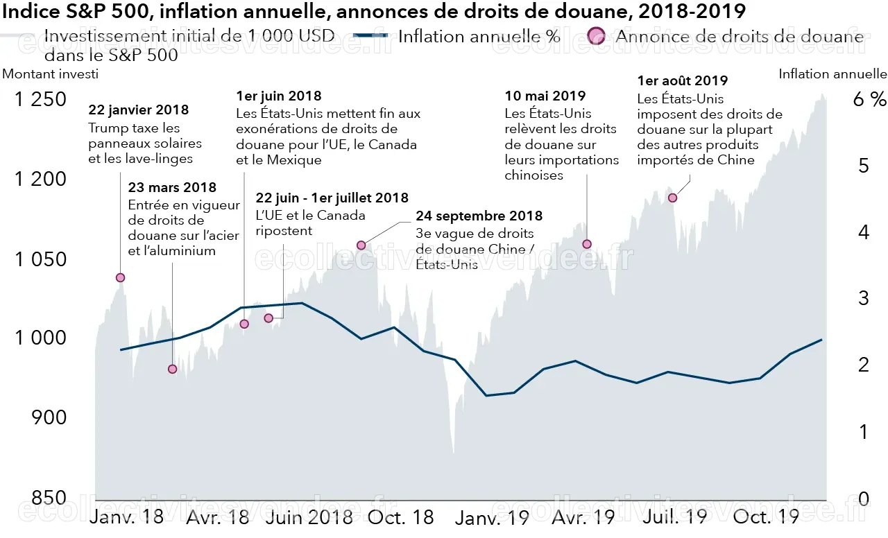 Droits de douane : tout comprendre en 5 graphiques | Capital Group