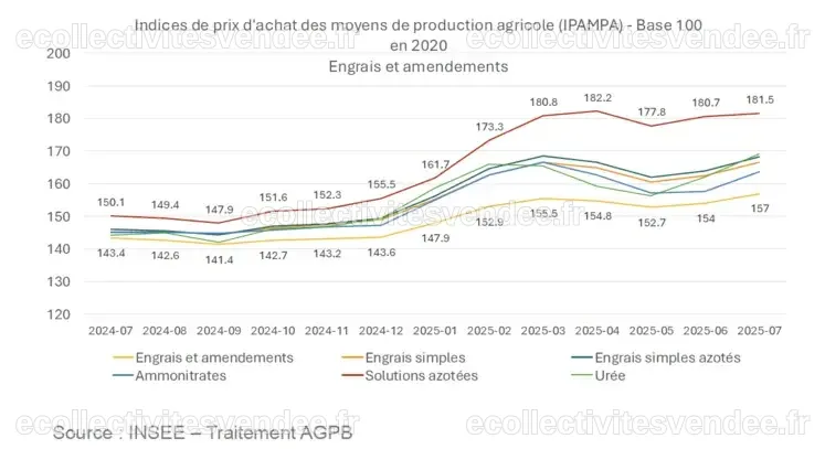 Prix des engrais et compensation carbone : la menace d’une forte hausse ...