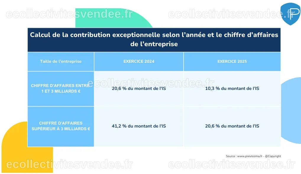 PLF 2025 : une nouvelle contribution exceptionnelle sur les bénéfices ...