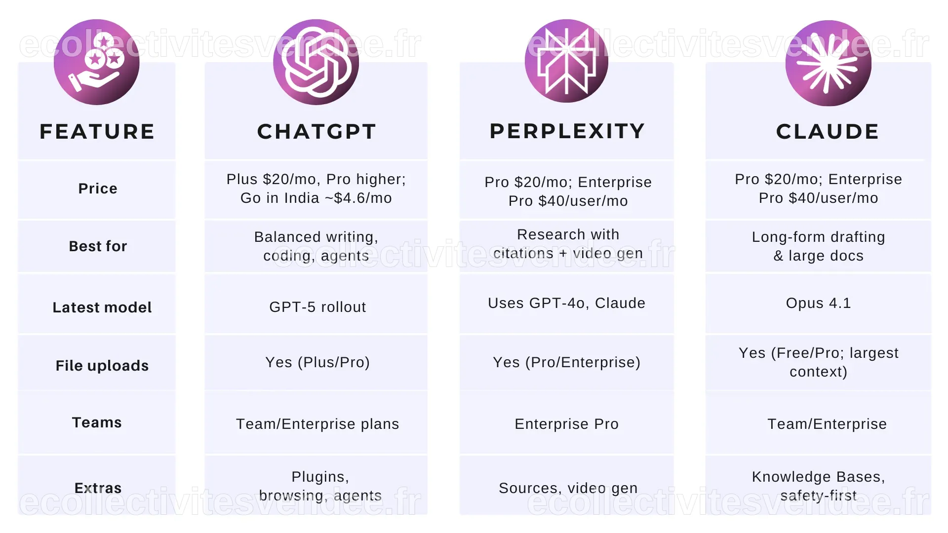 ChatGPT vs Perplexity vs Claude (2025 Comparison Guide)