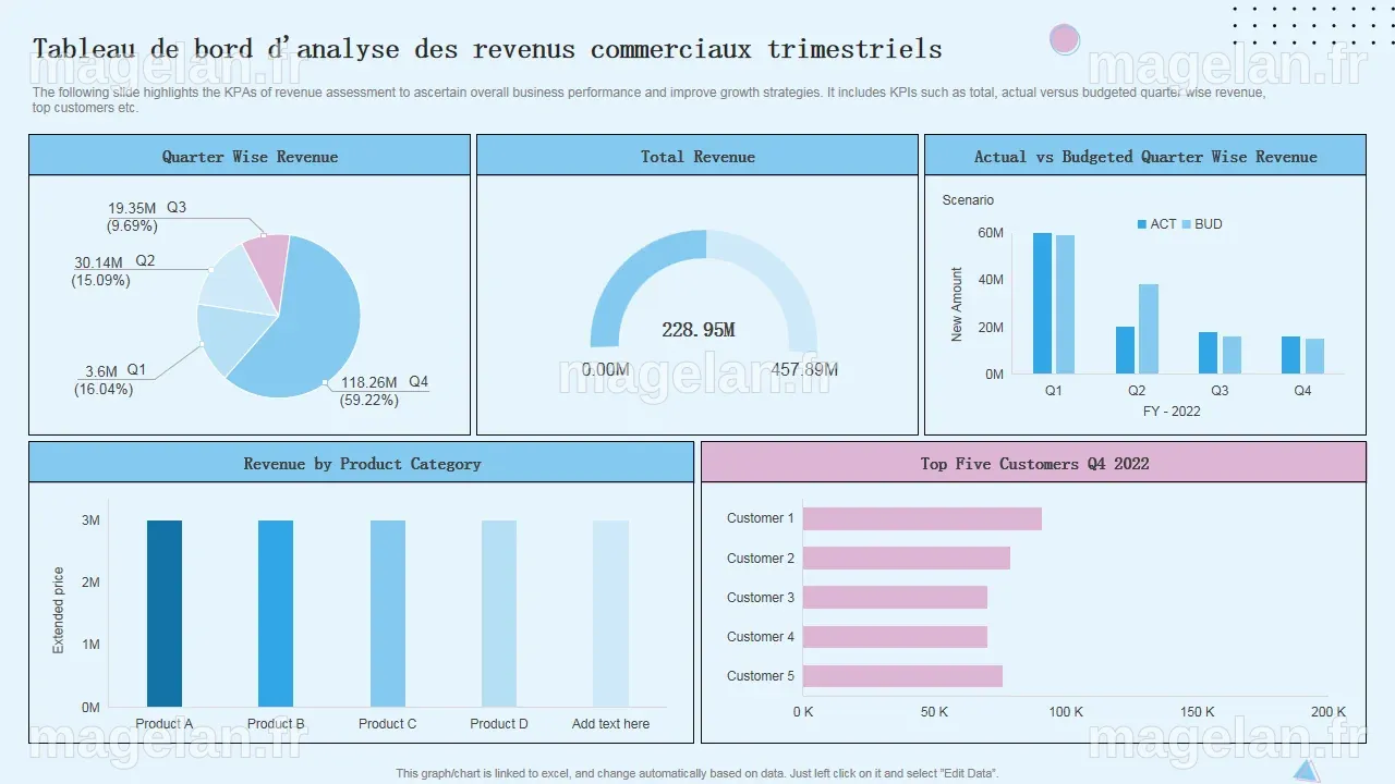 Top 5 des modèles de tableaux de bord d'analyse commerciale avec ...
