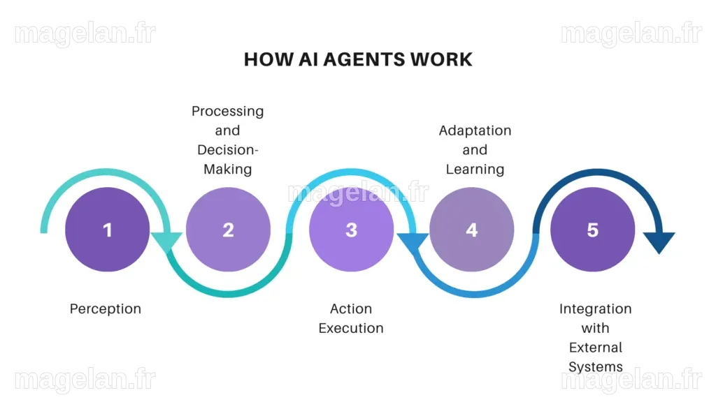 LLMs vs Agents IA: Différences et Cas d'Utilisation Expliqués
