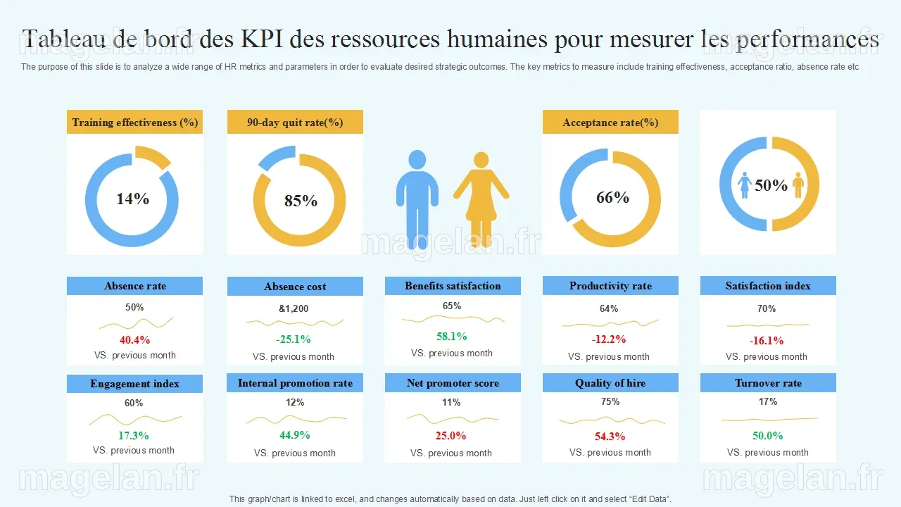 Top 10 des modèles de tableaux de bord KPI avec exemples et exemples
