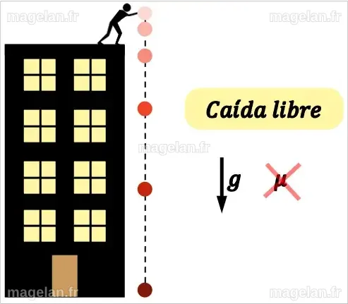 Chute libre