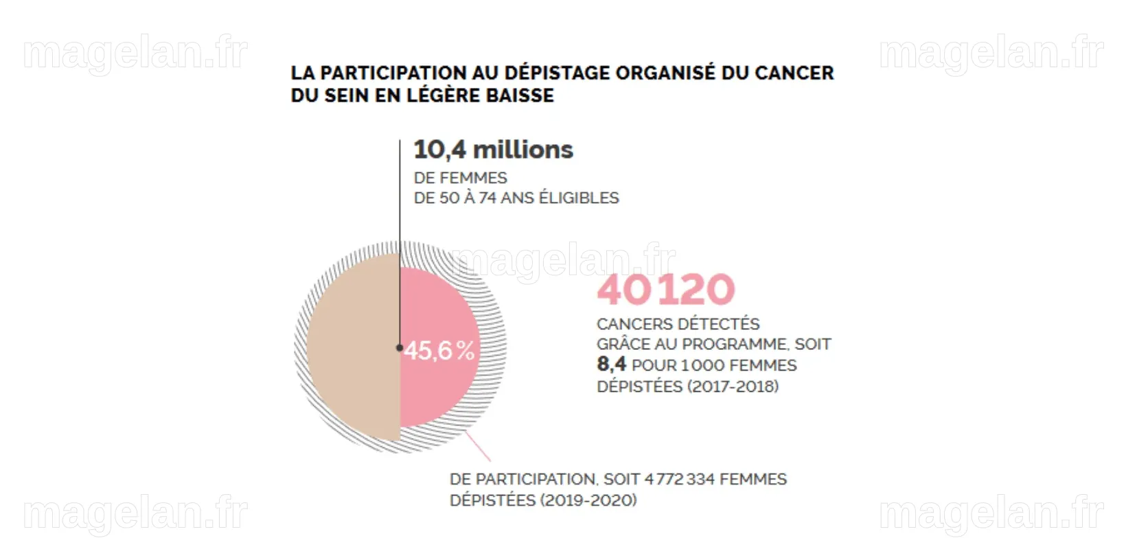 Le dépistage du cancer du sein, parlons-en ! - Institut Pasteur de Lille