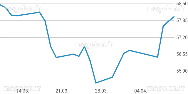 Évolution des Cours de l'ETF iShares S&P 500 Sectoriel Technologie - USD