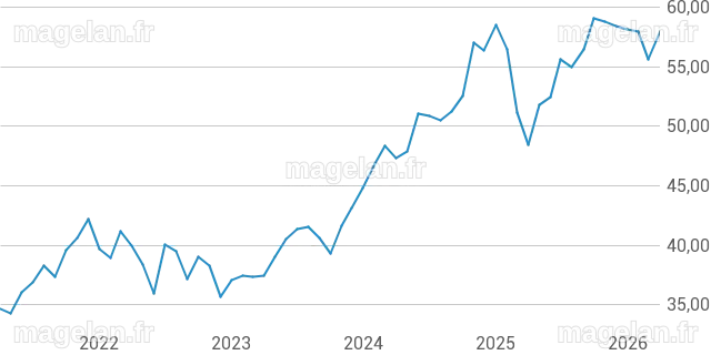 iShares Core S&P 500 UCITS ETF - USD DIS Etf (622391,IE0031442068 ...