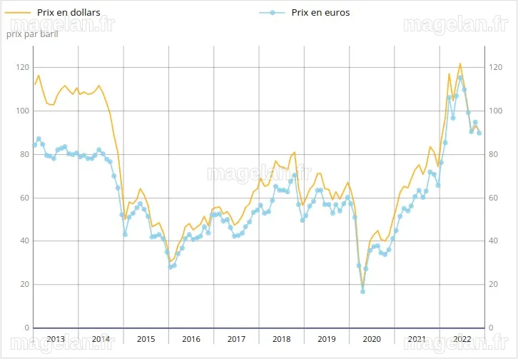 📈 Prévisions des prix du pétrole Brent et WTI en 2023/2024 selon les ...