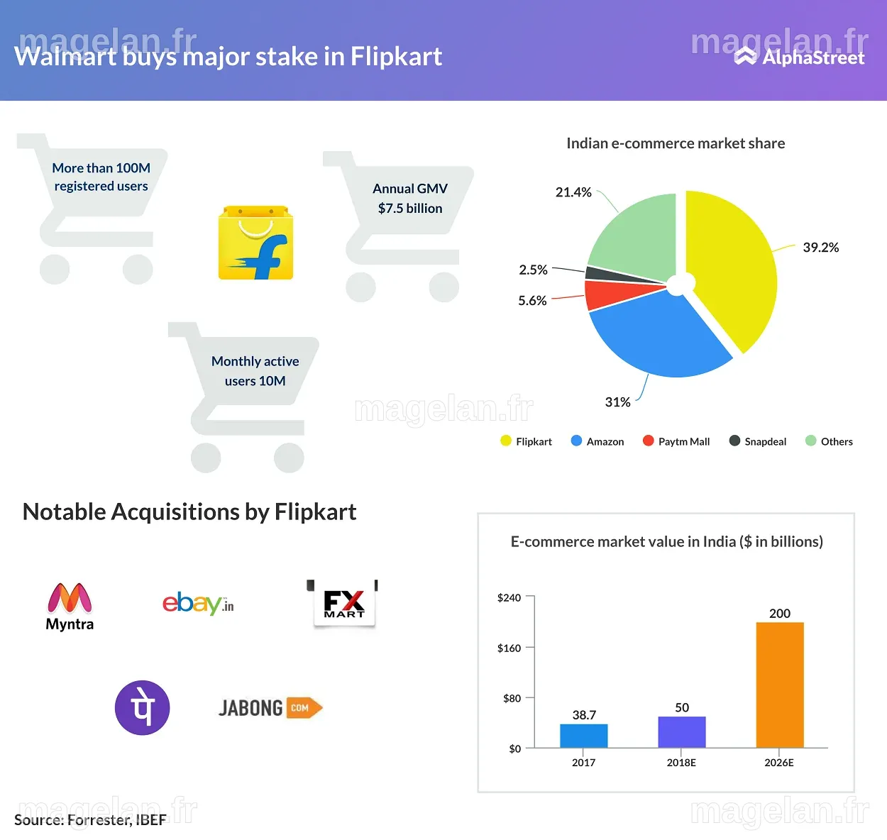 Walmart shares plunge after announcing mammoth deal with India’s ...