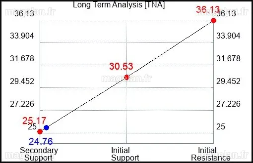 Stock Traders Daily on LinkedIn: When Direxion Daily Small Cap Bull 3x ...