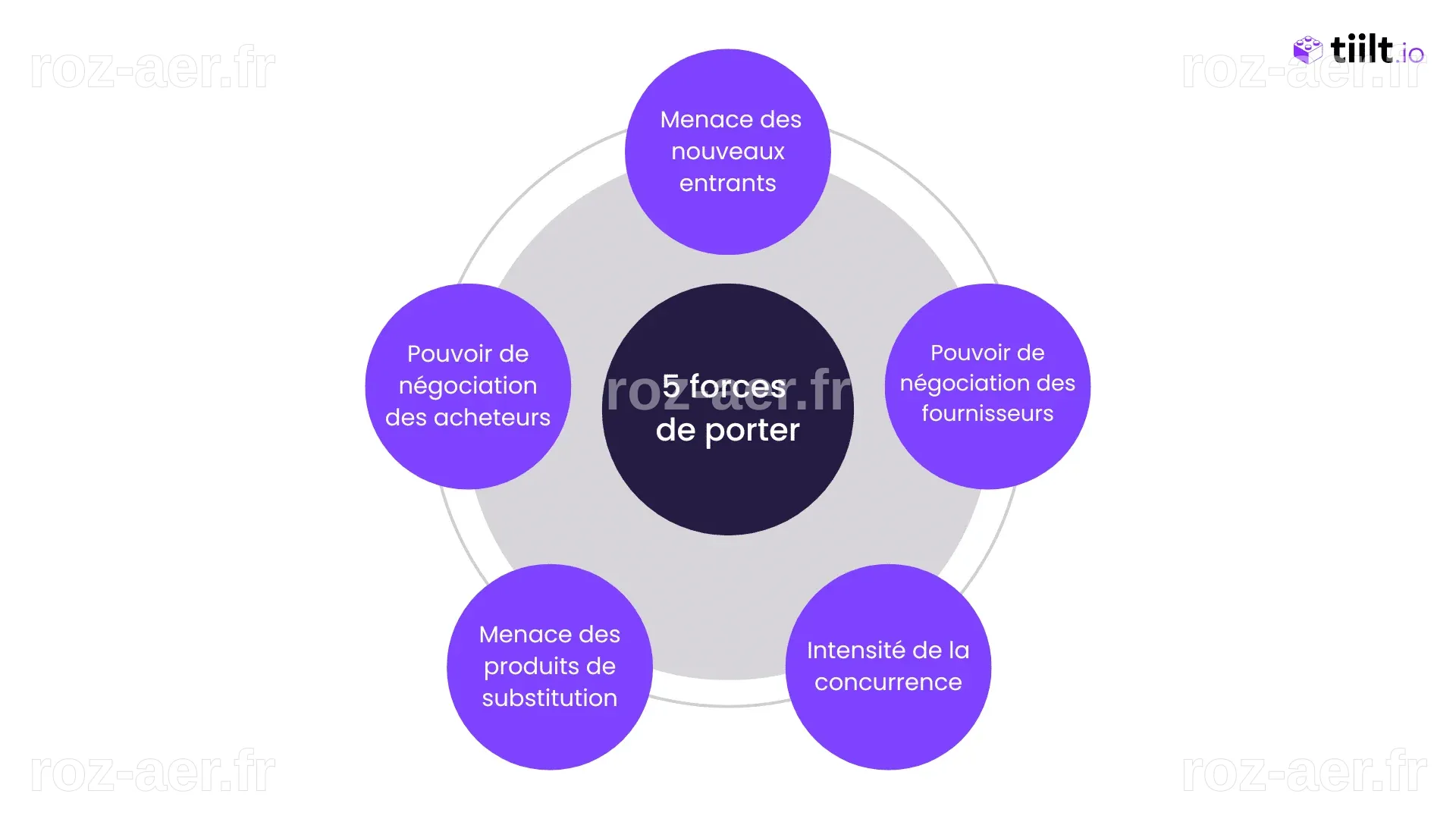 Exemple Des 5 Forces De Porter - Analyse Secteur Du Conseil - Mathematiques