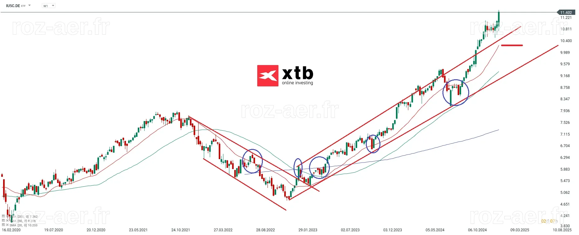ETF Analyse der Woche: iShares S&P 500 Communication Sector UCITS ETF | XTB