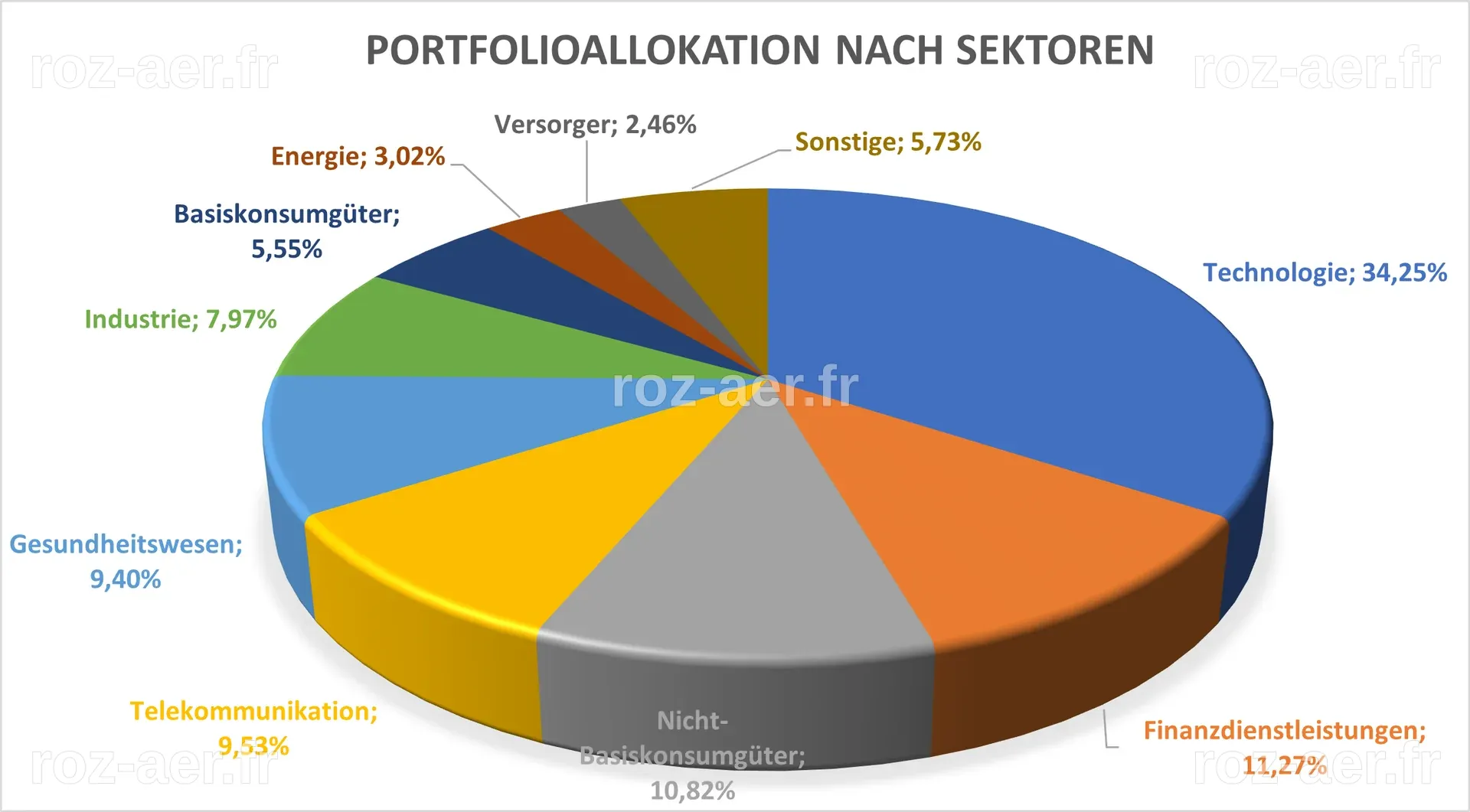 Analyse en Direct de l'ETF iShares S&P 500 Secteur Technologie - USD