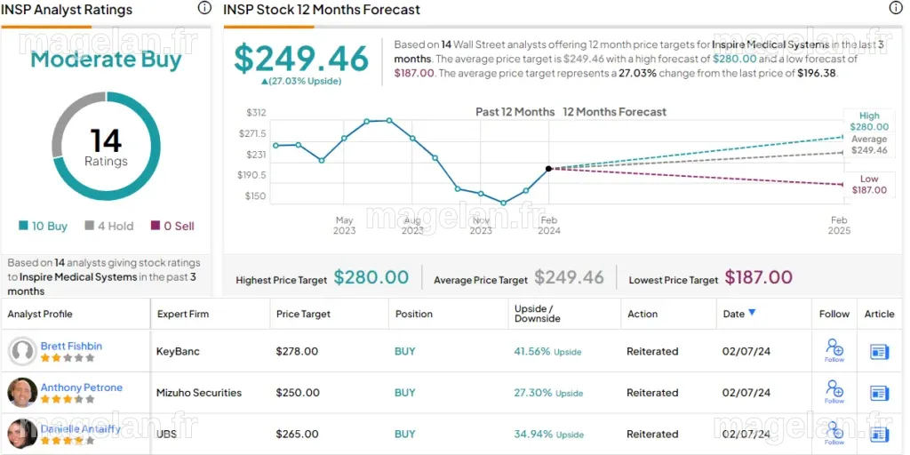 KeyBanc maintient son évaluation positive sur l'action d'Ardent Health