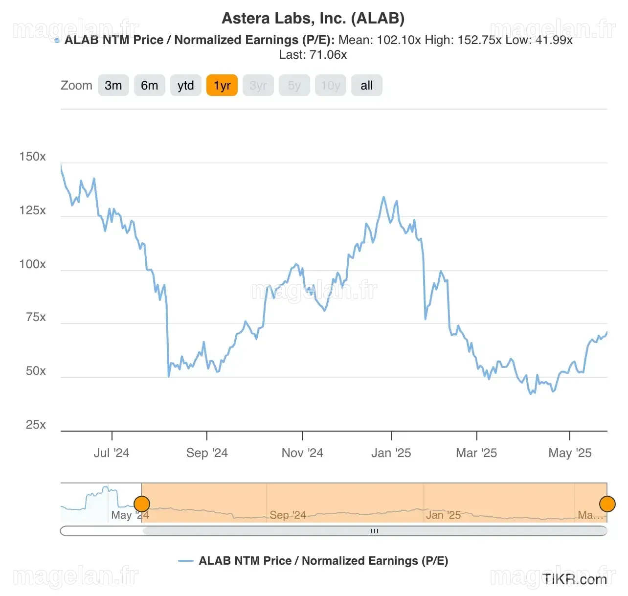 Voici pourquoi l'action d'Astera Labs (ALAB) pourrait gagner plus de 40 ...