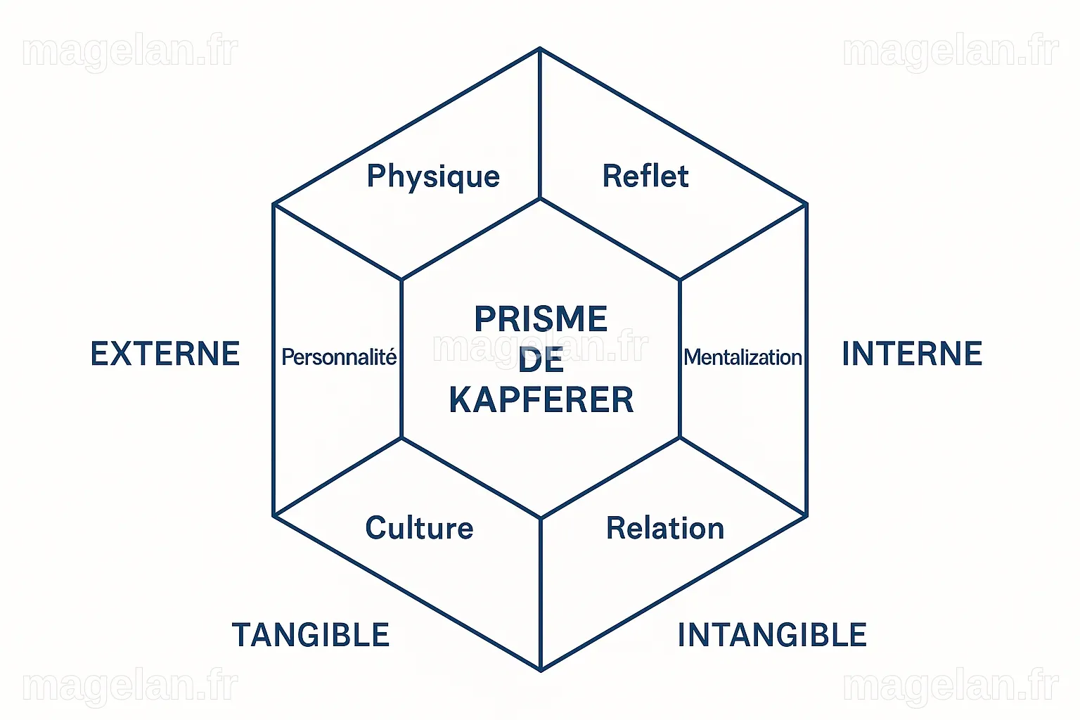 Le prisme de Kapferer, comprendre et construire l'identité de marque ...