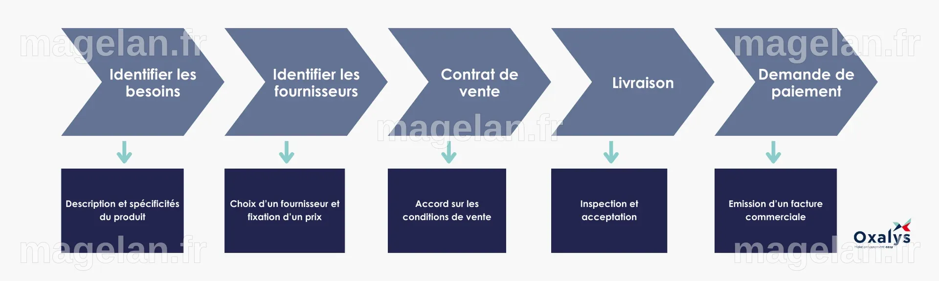 Processus De Gestion Des Achats Les étapes Importantes D'un Processus