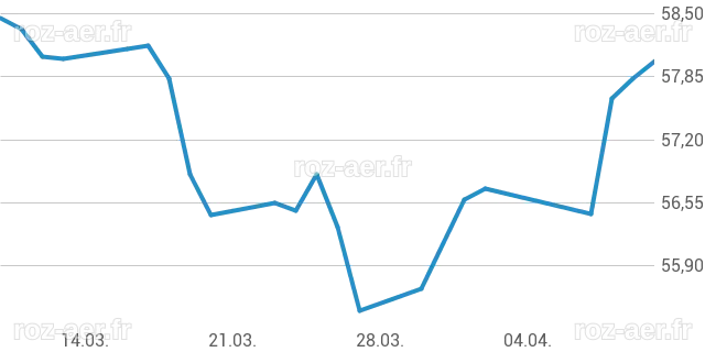 iShares Core S&P 500 UCITS ETF - USD DIS Etf (622391,IE0031442068 ...