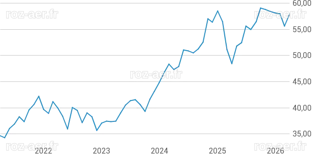 iShares Core S&P 500 UCITS ETF - USD DIS Etf (622391,IE0031442068 ...