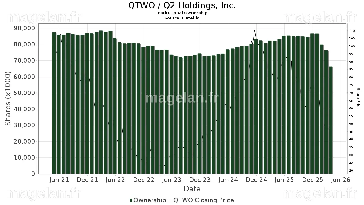 Piper Sandler Upgrades Q2 Holdings (QTWO) | Nasdaq
