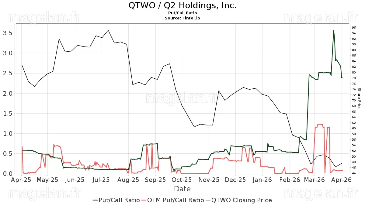 Piper Sandler Upgrades Q2 Holdings (QTWO) | Nasdaq