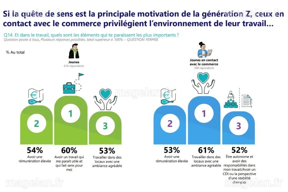 Génération Z dans le commerce : les principaux enseignements de l'étude
