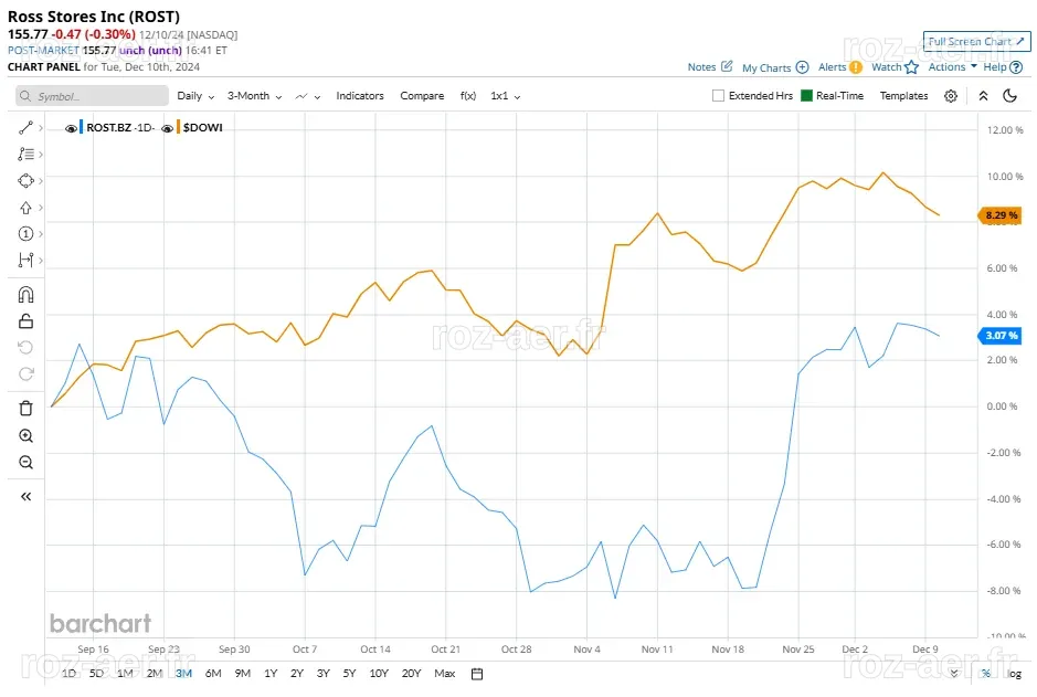 L'Action de Ross Stores Surpasse-t-elle le Dow Jones ?