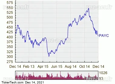 Paycom Software Enters Oversold Territory (PAYC) | Nasdaq