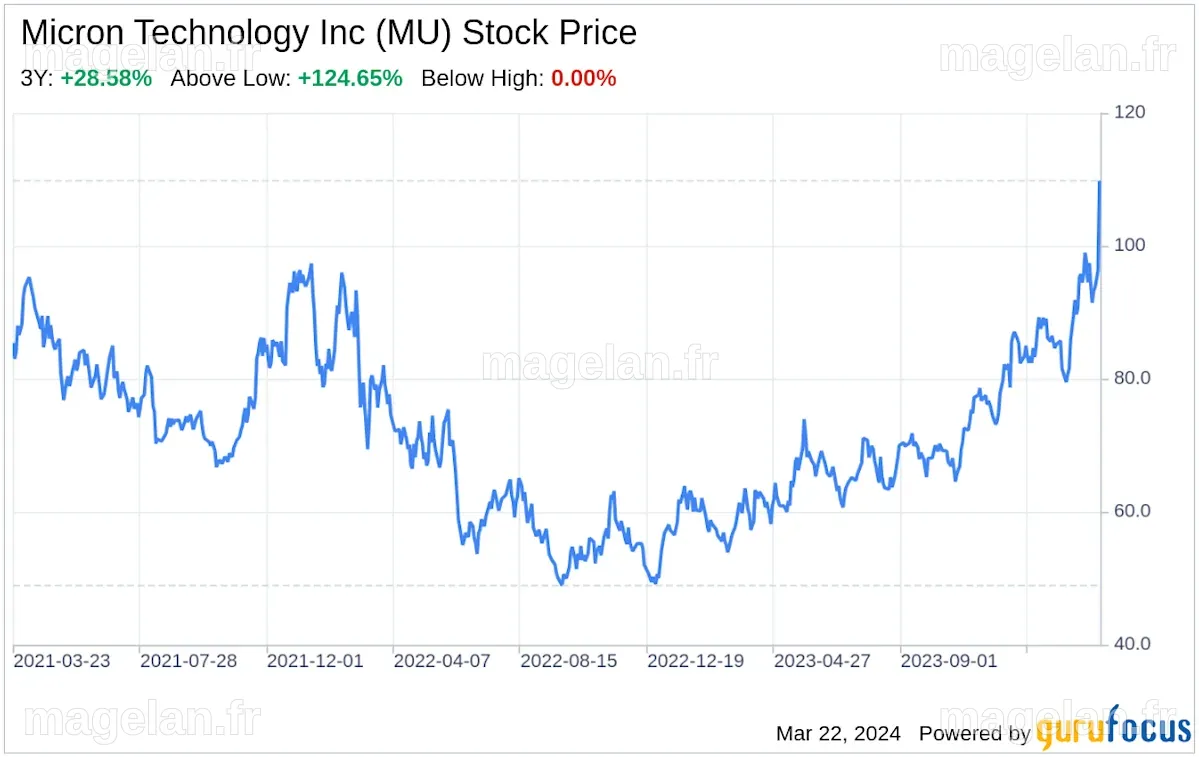 Decoding Micron Technology Inc (MU): A Strategic SWOT Insight
