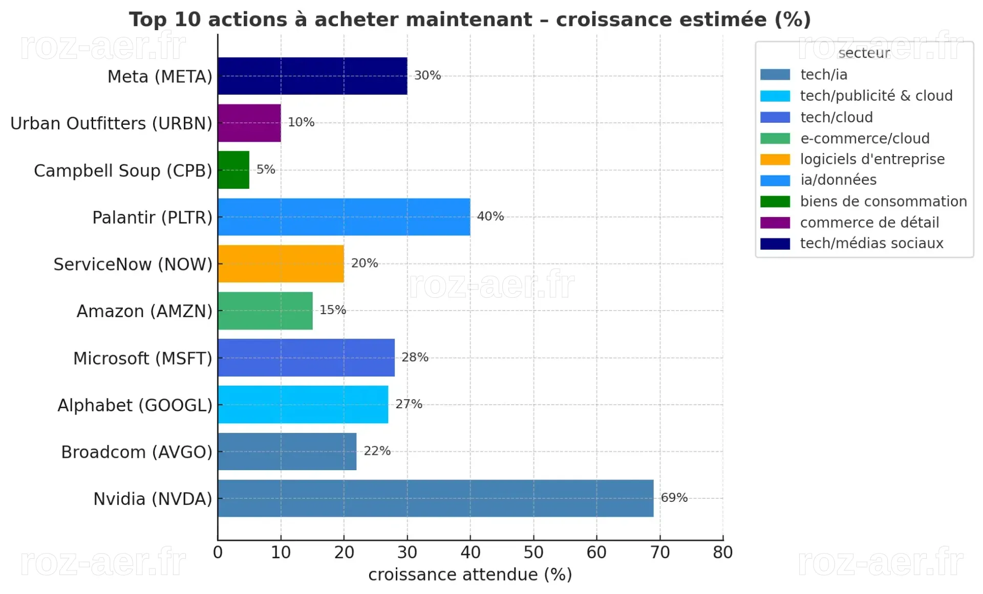 Les 5 Meilleures Actions à Acheter ou à Surveiller Actuellement
