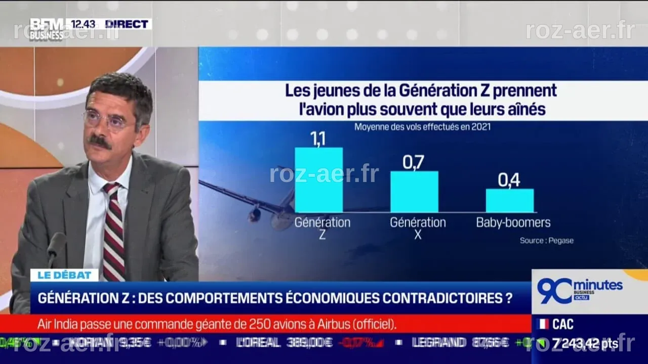 Les jeunes de la Génération Z prennent davantage l'avion que leurs aînés