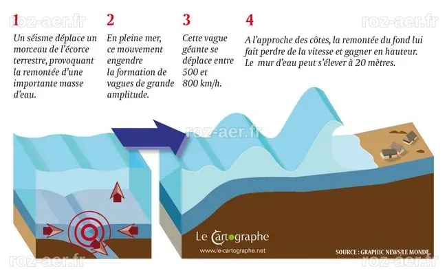Formation d'un tsunami