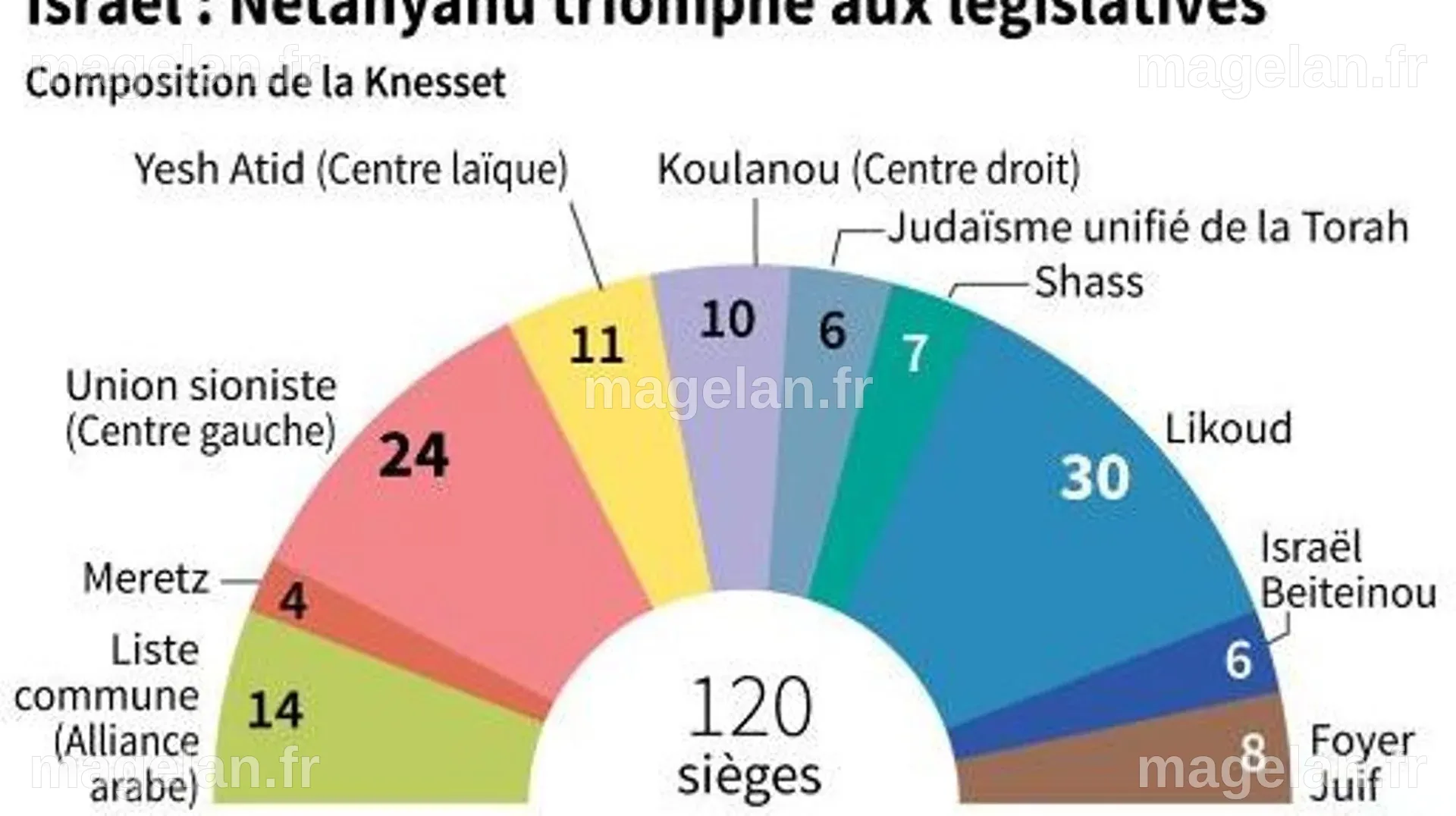 Israël: le triomphe de Netanyahu aux élections embête les Occidentaux ...