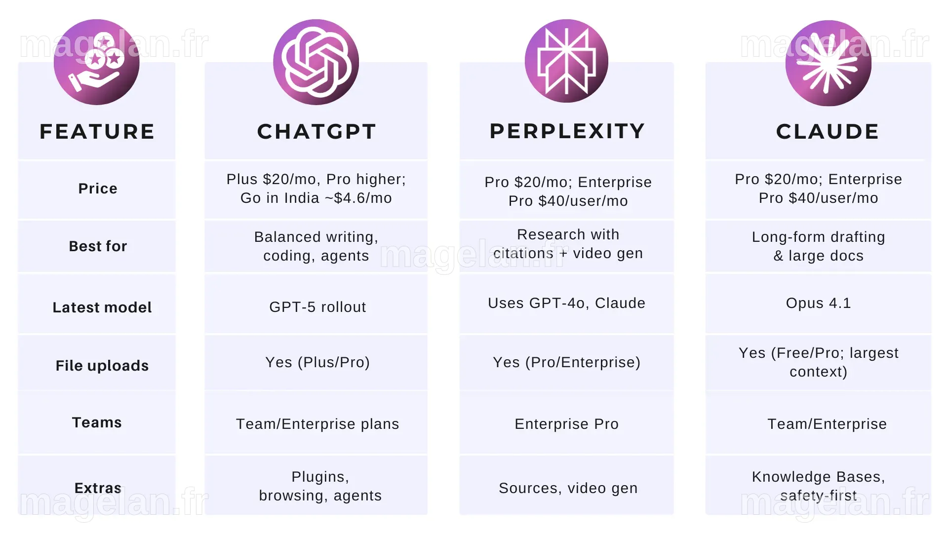 ChatGPT vs Perplexity vs Claude (2025 Comparison Guide)